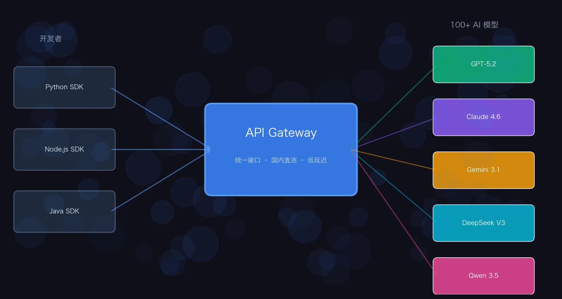 开发者通过 API Gateway 统一接入 GPT、Claude、Gemini 等 AI 模型的架构示意图