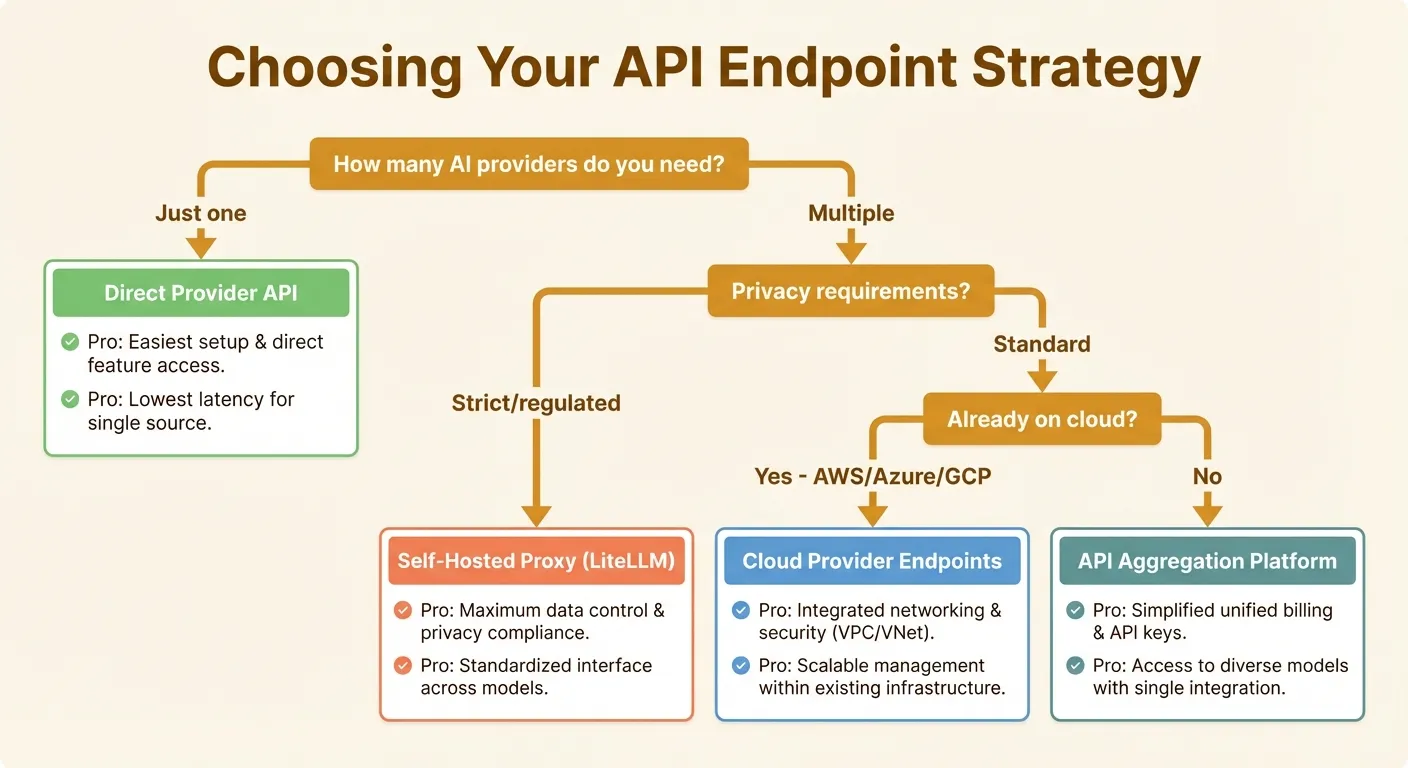 Decision flowchart for selecting an API endpoint strategy — from direct provider APIs for single-provider needs, to self-hosted proxies for strict privacy, cloud endpoints for enterprise, and aggregation platforms for multi-model flexibility