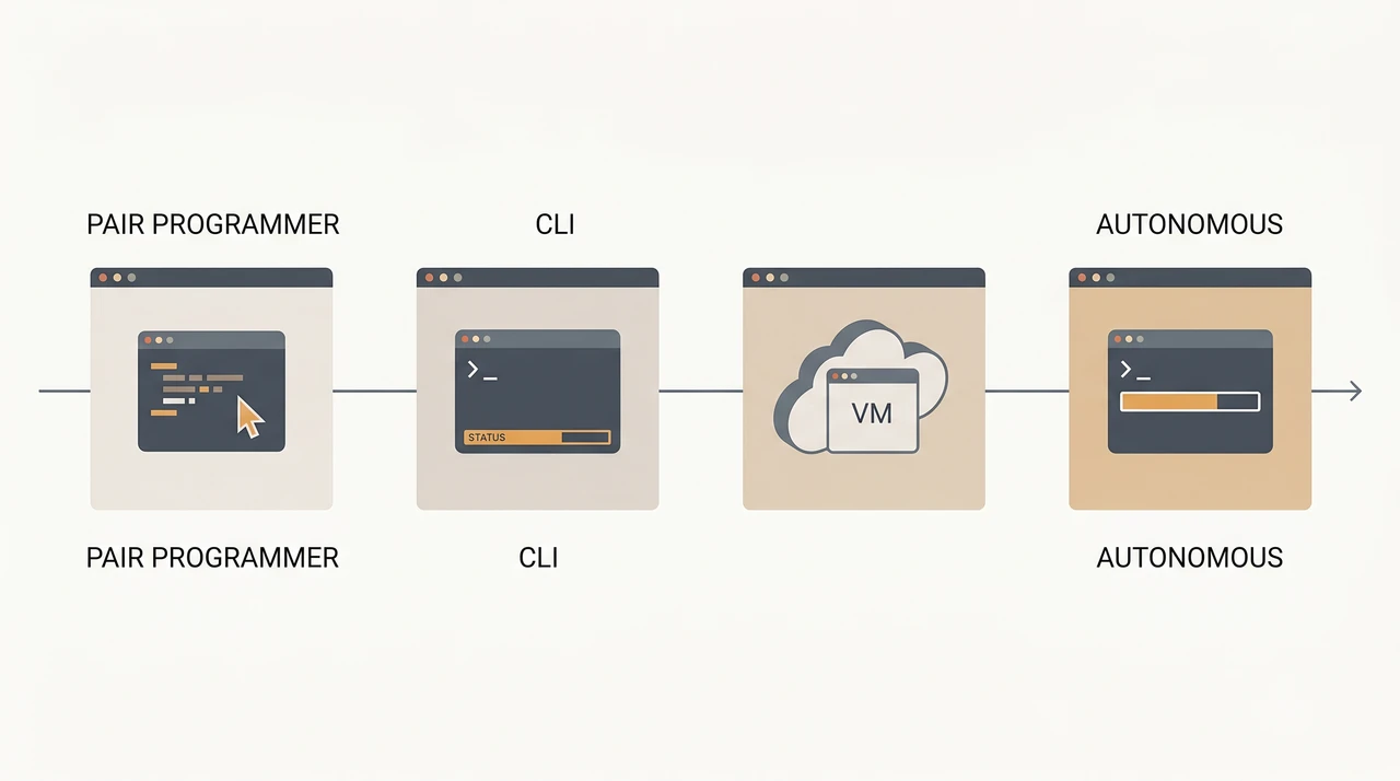 Four isometric workstation panels in muted tones, each showing a different agentic coding environment — terminal pair programmer, autonomous goal-mode runner, conversational CLI, and cloud-VM background agent