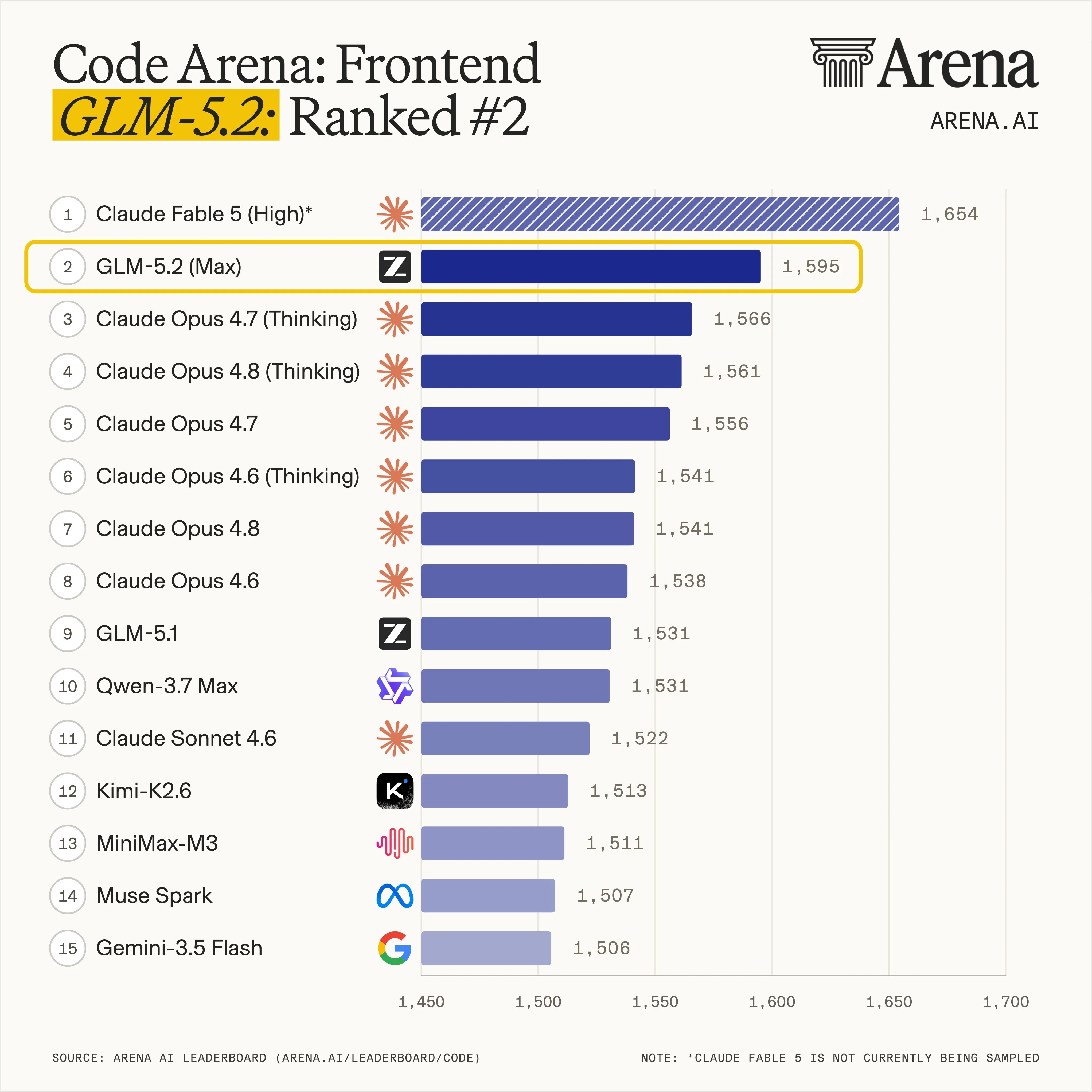 Code Arena Frontend リーダーボード。GLM-5.2 Max が Elo 1,595 で 2 位、Claude Fable 5 (Elo 1,654、"not currently being sampled" のアスタリスク付き) に次ぎ、Claude Opus 4.7 Thinking、Claude Opus 4.8、GLM-5.1、Qwen-3.7 Max、Kimi K2.6、MiniMax M3、Gemini 3.5 Flash を上回る。出典: arena.ai/leaderboard/code