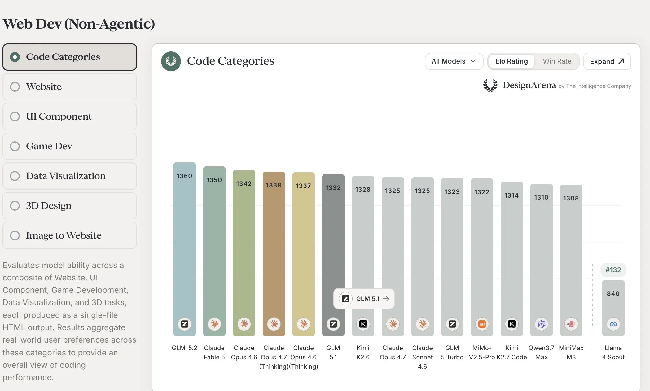 DesignArena Web Dev (Non-Agentic) > Code Categories リーダーボード。GLM-5.2 が Elo 1,360 で 1 位、Claude Fable 5 (1,350)、Claude Opus 4.6 (1,342)、Claude Opus 4.7 Thinking (1,338)、Claude Opus 4.6 Thinking (1,337)、GLM-5.1 (1,332)、Kimi K2.6 (1,328) などを上回る。Website、UI Component、Game Development、Data Visualization、3D Design、Image-to-Website のコンポジット。出典: designarena.ai/leaderboard