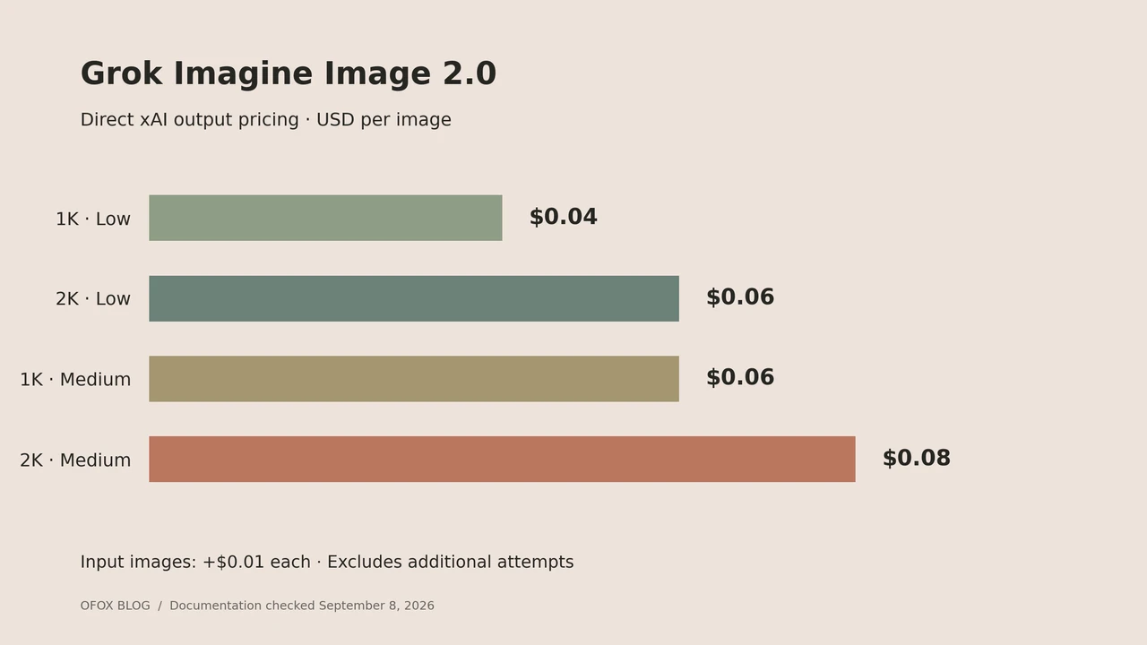Bar chart of Grok Imagine Image 2.0 output prices: 1K low $0.04, 2K low $0.06, 1K medium $0.06 and 2K medium $0.08.