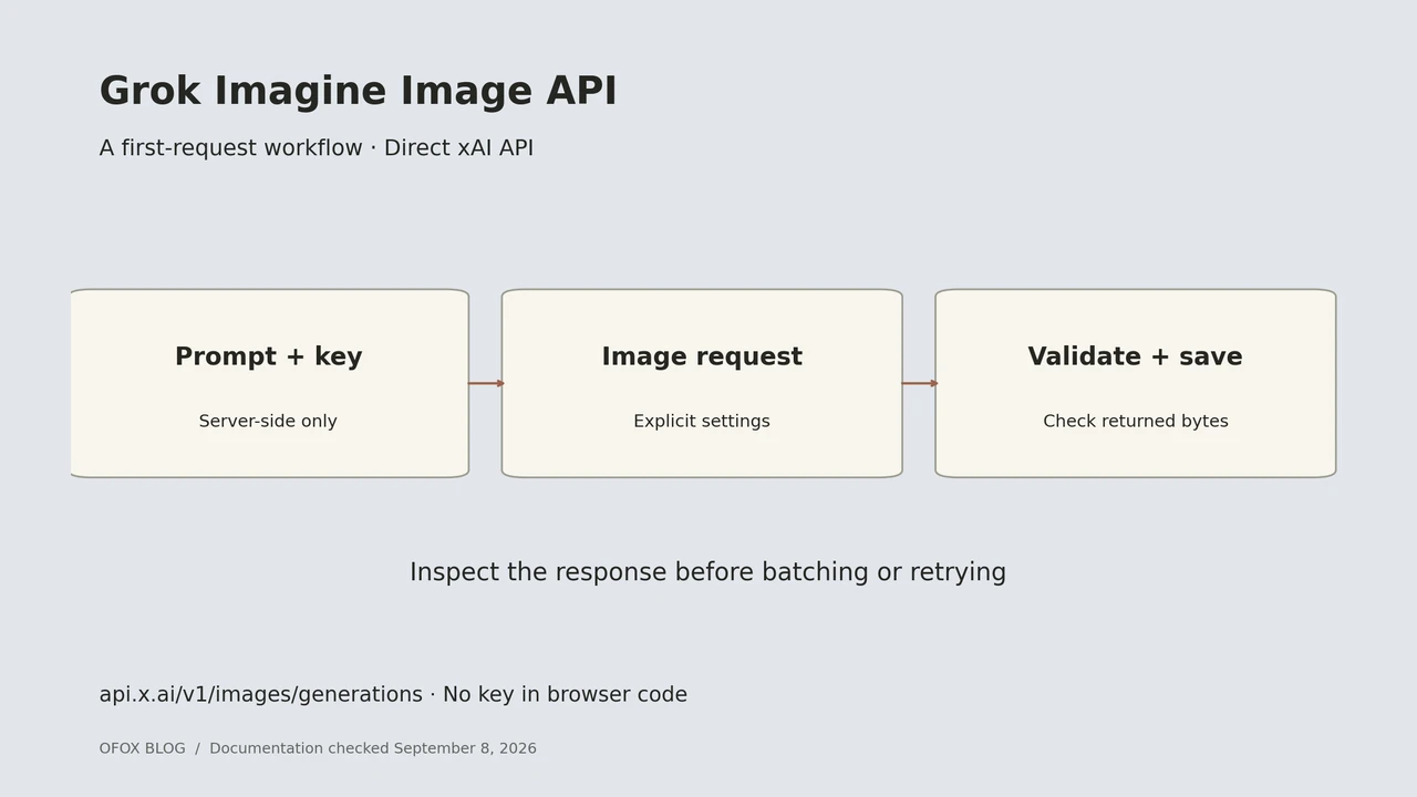 Grok Imagine Image API workflow from server-side prompt and key, to an image request, to response validation and stored image bytes.
