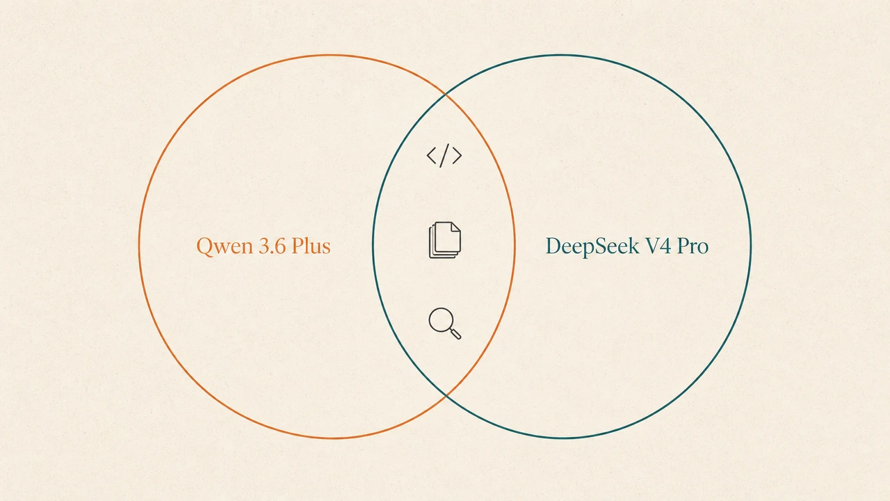 Side-by-side abstract composition of two intersecting orbits over a cream background — one orange ring labelled Qwen 3.6 Plus, one teal ring labelled DeepSeek V4 Pro — meeting at three task-card markers