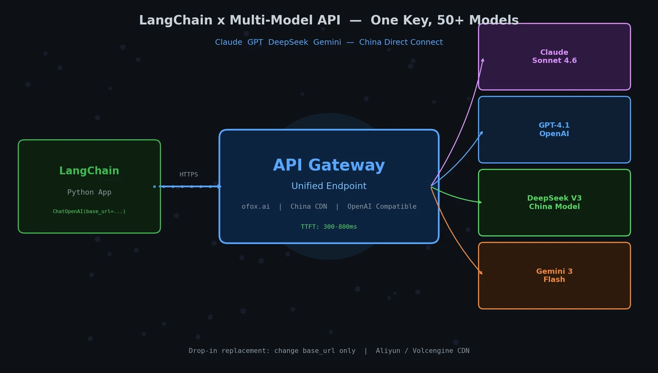 LangChain: Claude, GPT, DeepSeek из Китая через API-агрегатор