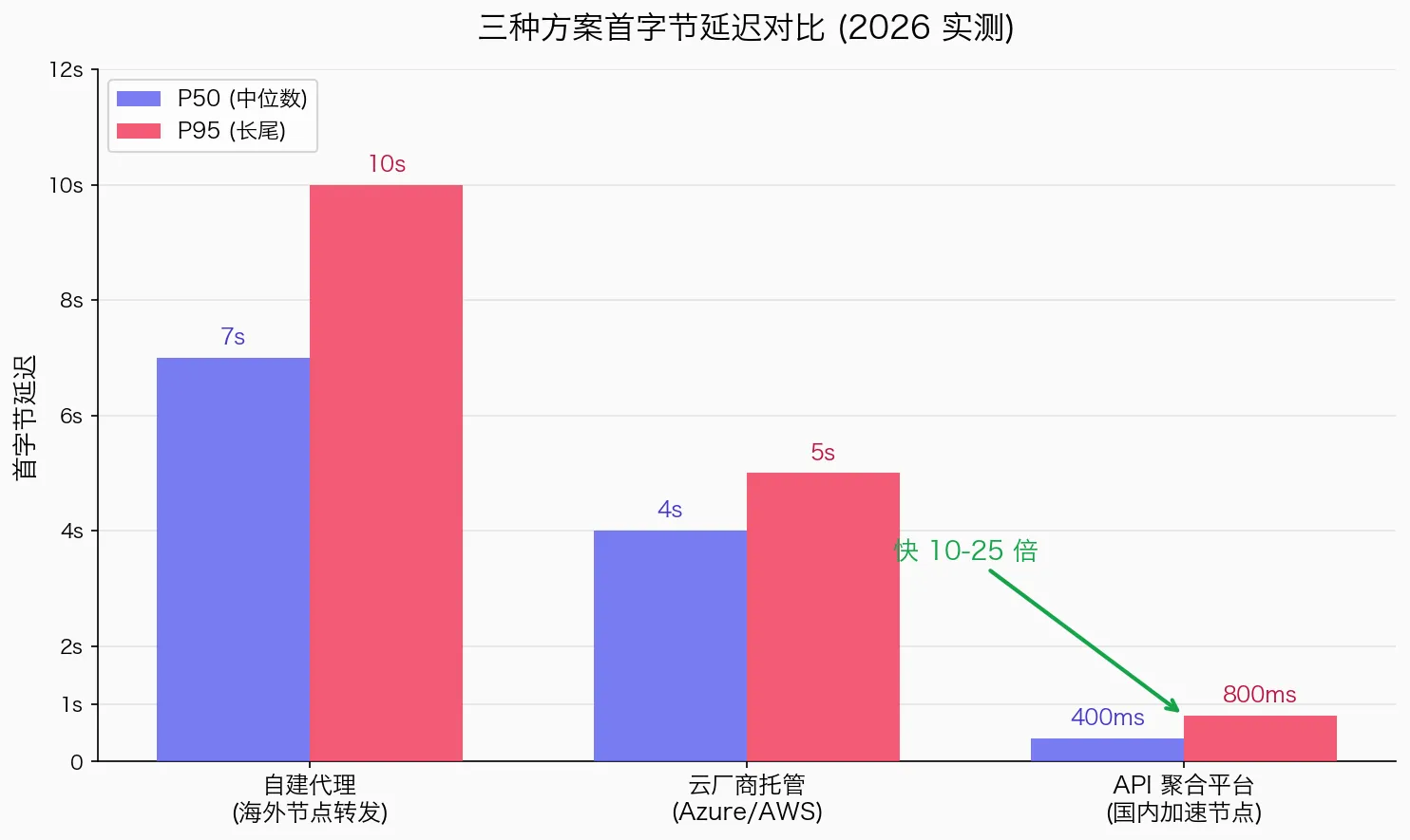 三种方案首字节延迟对比柱状图:API 聚合平台首字节延迟 300-800ms,远优于自建代理(5-10 秒)和云厂商托管(3-5 秒)