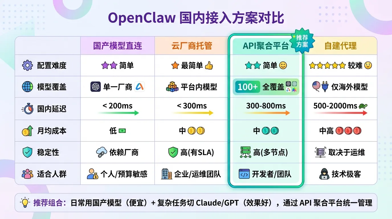 Сравнение четырёх способов подключения OpenClaw из Китая по шести критериям: сложность настройки, охват моделей, задержка, стоимость, стабильность — API-агрегатор как рекомендуемый вариант