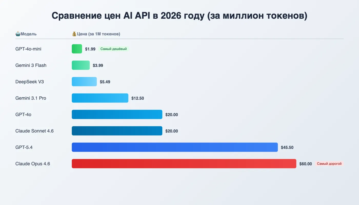 Сравнение цен API нейросетей в 2026 году
