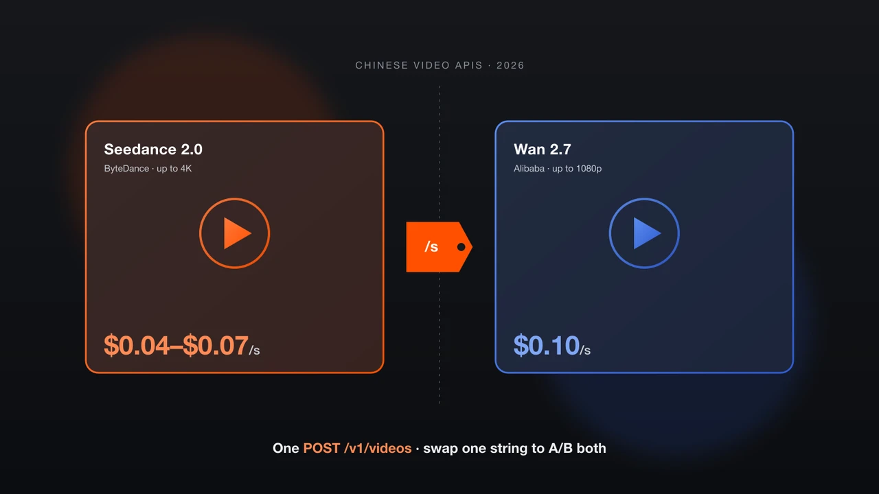 Two vertical video frames side by side, one in warm ByteDance orange and one in cool Alibaba blue, split by a thin price tag reading dollars per second, on a dark background