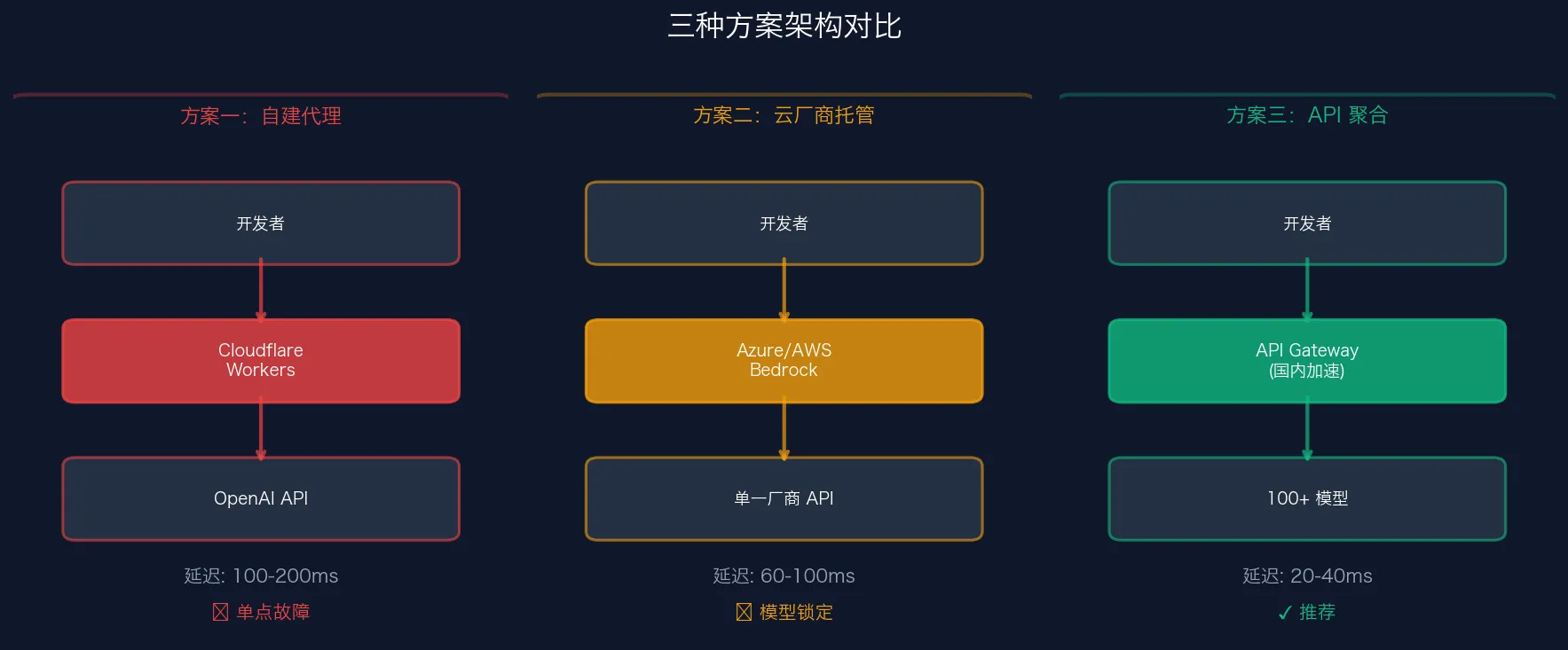 三种方案架构对比:自建代理 vs 云厂商托管 vs API 聚合平台