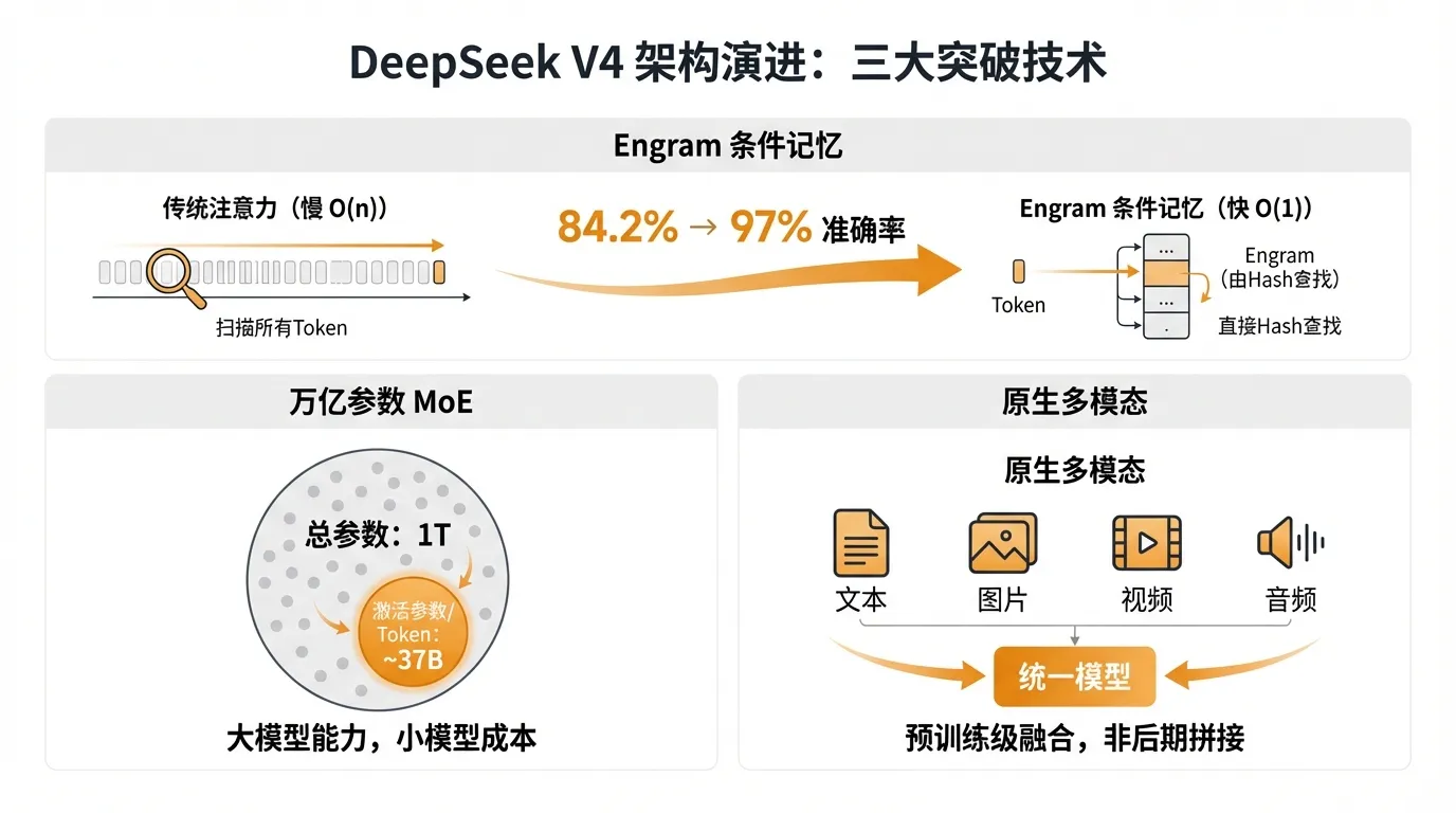 DeepSeek V4 架构演进：三大突破技术