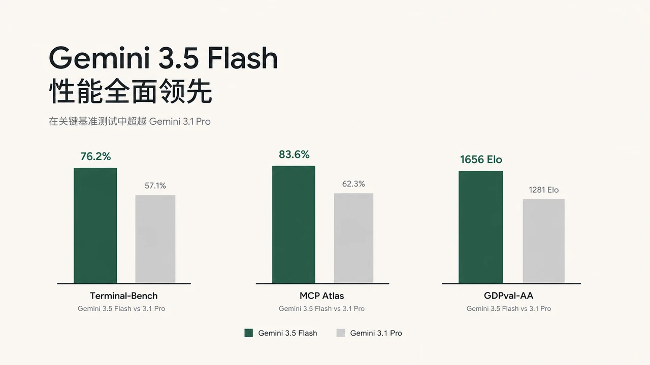 Gemini 3.5 Flash 与 Gemini 3.1 Pro 在 Terminal-Bench、MCP Atlas、GDPval 三项 agent/coding 评测上的对比柱状图