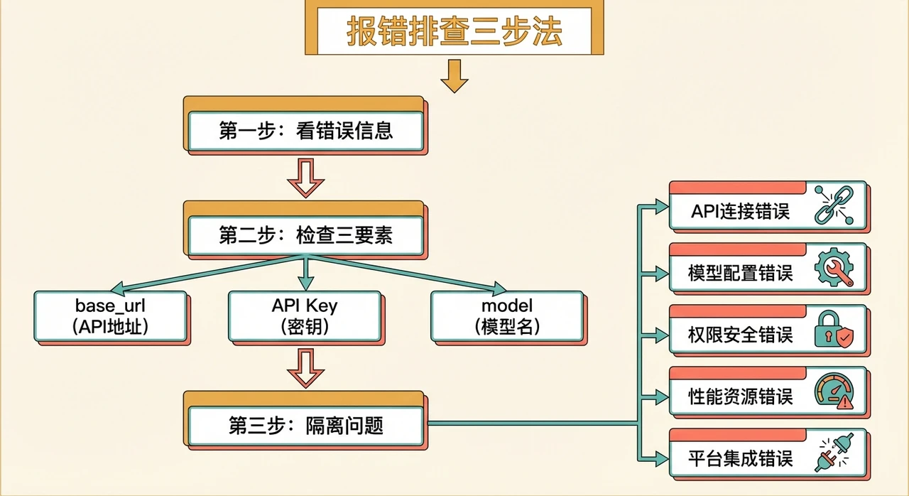 OpenClaw 常见报错排查手册：20 个错误一次搞定（2026）