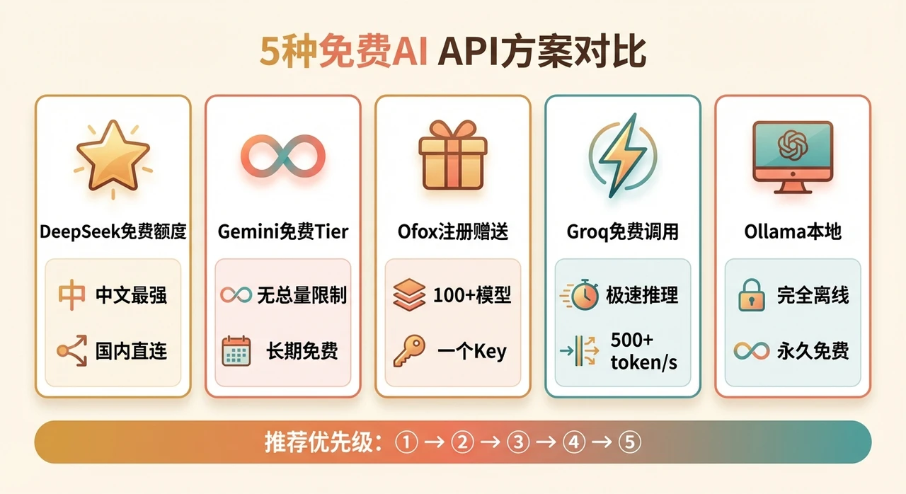 OpenClaw 免费 API 方案：零成本跑通 AI Agent 的 5 种方法（2026）